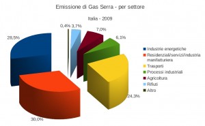 Sorgenti emissive gas serra per settori (dati 2009)