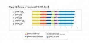 World happiness report 2016